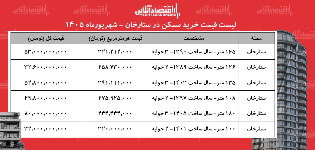 لیست قیمت خرید مسکن در ستارخان | خرید آپارتمان ۱۰۰ متری در این منطقه چقدر سرمایه نیاز دارد؟ + جدول شهریورماه ۱۴۰۵ لیست قیمت خرید مسکن در ستارخان | خرید آپارتمان ۱۰۰ متری در این منطقه چقدر سرمایه نیاز دارد؟ + جدول شهریورماه ۱۴۰۵