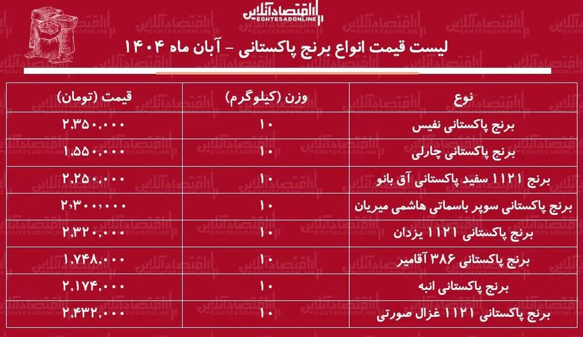 لیست قیمت جدید انواع برنج پاکستانی ۲۶ آبان ماه ۱۴۰۴ / کیسه ۱۰ کیلویی برنج پاکستانی سوپر باسماتی چند شد؟ + جدول