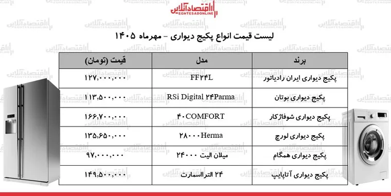 موج جدید گرانی در بازار لوازم گرمایشی/ پکیج دیواری ۲۴ هزار بوتان، لورچ، ایران رادیاتور و...چند شد؟ + جدول ۲۳ مهر ۱۴۰۵