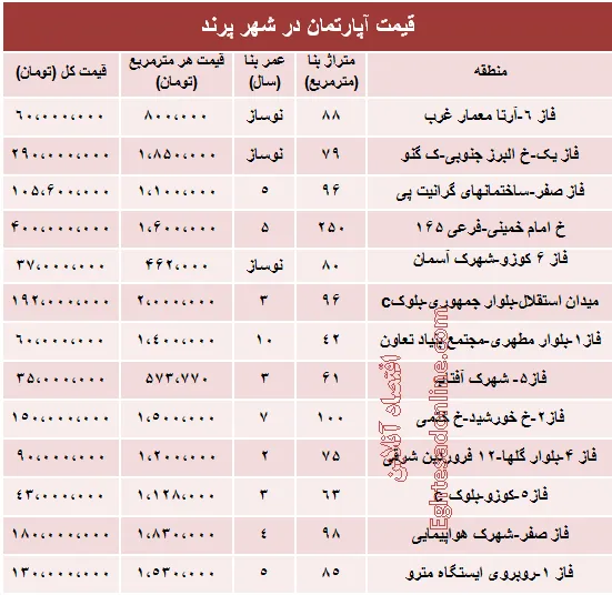 مظنه مسکن در شهر پرند ؟ +جدول