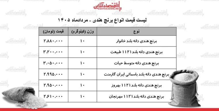 لیست قیمت انواع برنج هندی ۲۲ مرداد ۱۴۰۵ | کیسه ۱۰ کیلویی برنج هندی درجه یک چند شد؟ + جدول