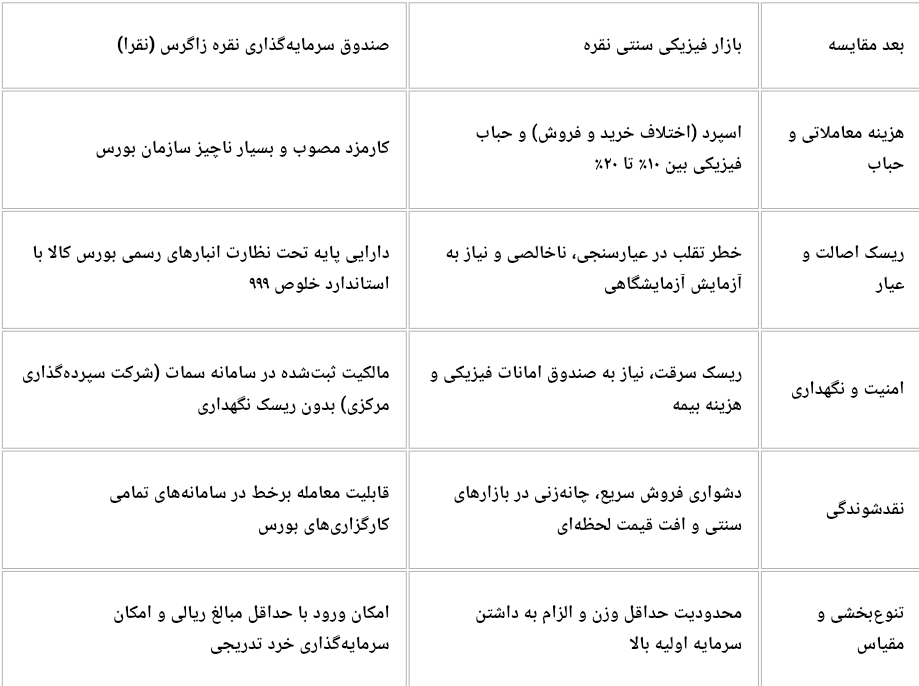 آغاز پذیرهنویسی صندوق سرمایهگذاری نقره زاگرس با نماد «نقرا» از ۲۱ شهریور ۱۴۰۵ آغاز پذیرهنویسی صندوق سرمایهگذاری نقره زاگرس با نماد «نقرا» از ۲۱ شهریور ۱۴۰۵