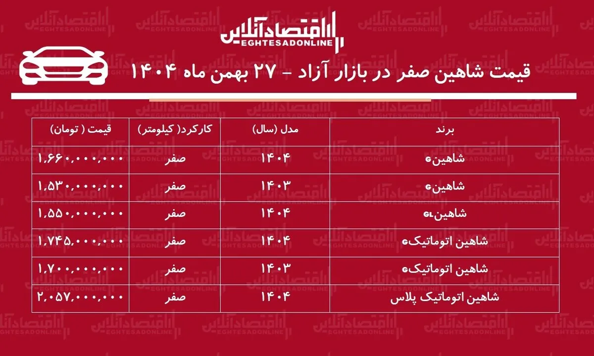 حباب قیمت شاهین سایپا ترکید / ریزش میلیونی شاهین در بازار + جدول