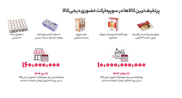 گزارش ۱۴۰۴ دیجی‌کالا؛ تصویری از خرید ایرانی‌ها در سال جنگ و تورم