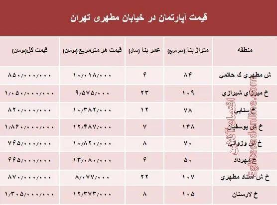 قیمت واحد مسکونی در خیابان مطهری تهران؟ +جدول