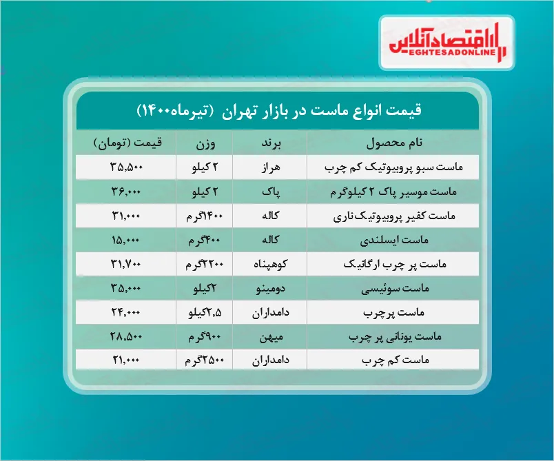 قیمت جدید ماست در بازار ( تیر۱۴۰۰)