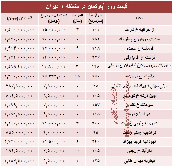 نرخ قطعی آپارتمان در منطقه ۱ تهران؟ +جدول