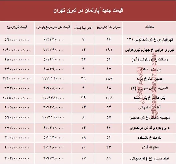 نرخ قطعی معاملات آپارتمان در شرق تهران؟ +جدول