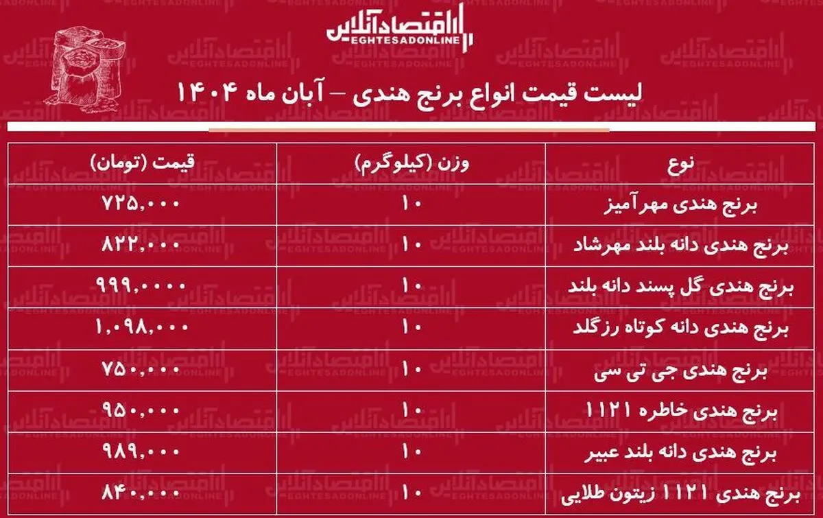 لیست قیمت انواع برنج هندی ۱۹ آبان ۱۴۰۴ / برنج درجه یک هندی را کیلویی چند بخریم؟ + جدول