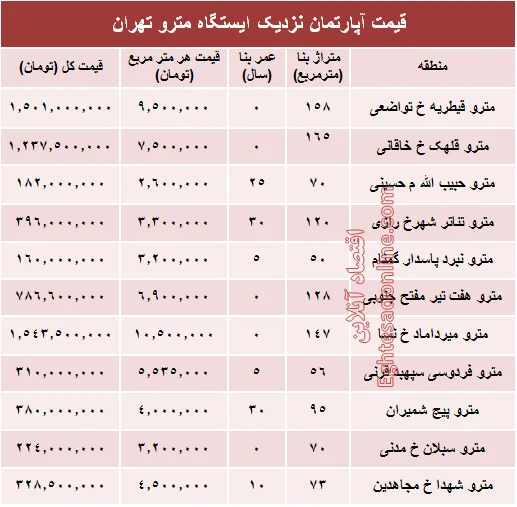مظنه آپارتمان نزدیک ایستگاه مترو؟ +جدول