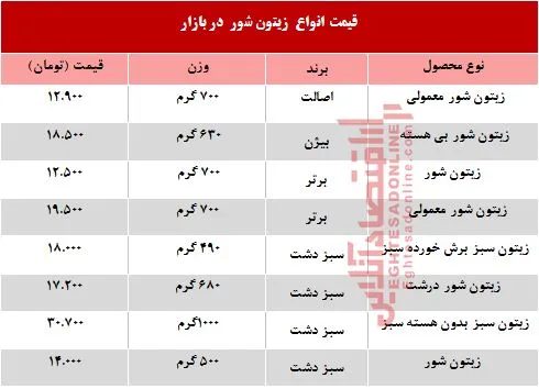 قیمت انواع زیتون شور در بازار چند؟ +جدول