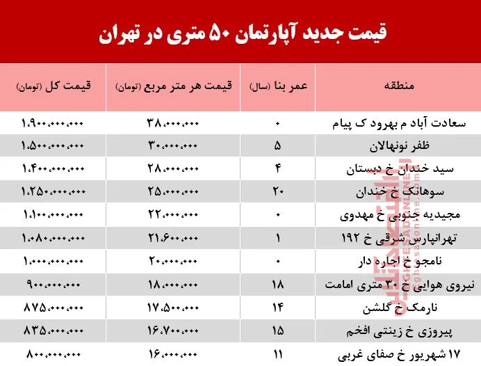 قیمت آپارتمان 50متری در تهران +جدول
