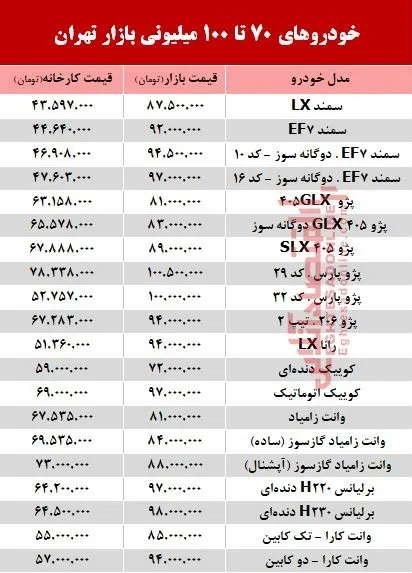 خودروهای 70 تا 100میلیونی بازار تهران +جدول