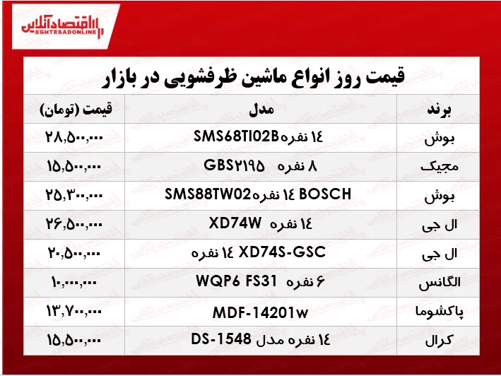 انواع ماشین ظرفشویی در بازار چند؟ +جدول