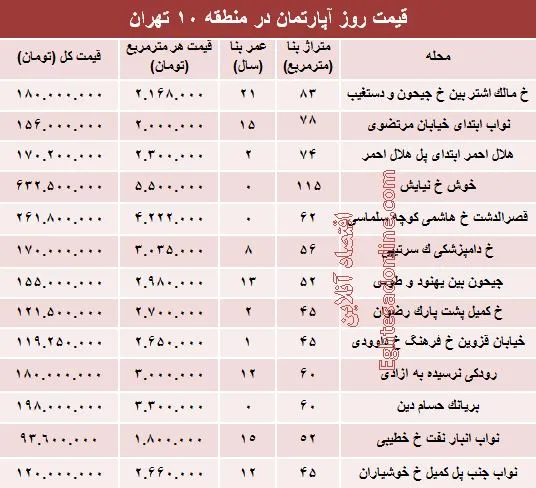نرخ آپارتمان در منطقه ۱۰ تهران؟ +جدول