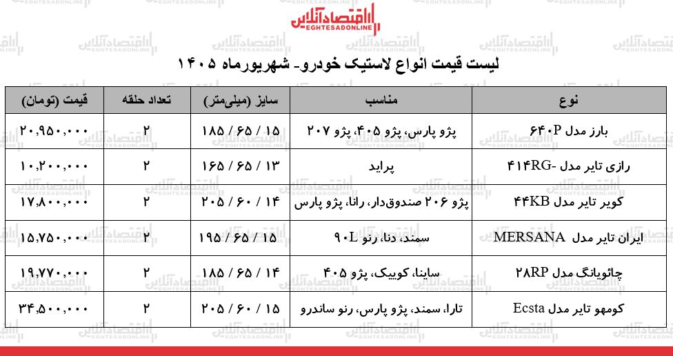 قیمت جدید انواع لاستیک خودرو ۲۱ شهریور ۱۴۰۵ | یک جفت لاستیک پراید، سمند، پژو ۴۰۵ و...چند شد؟ + جدول قیمت جدید انواع لاستیک خودرو ۲۱ شهریور ۱۴۰۵ | یک جفت لاستیک پراید، سمند، پژو ۴۰۵ و...چند شد؟ + جدول