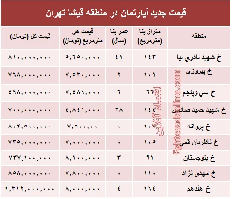 مظنه آپارتمان در منطقه گیشا؟ +جدول