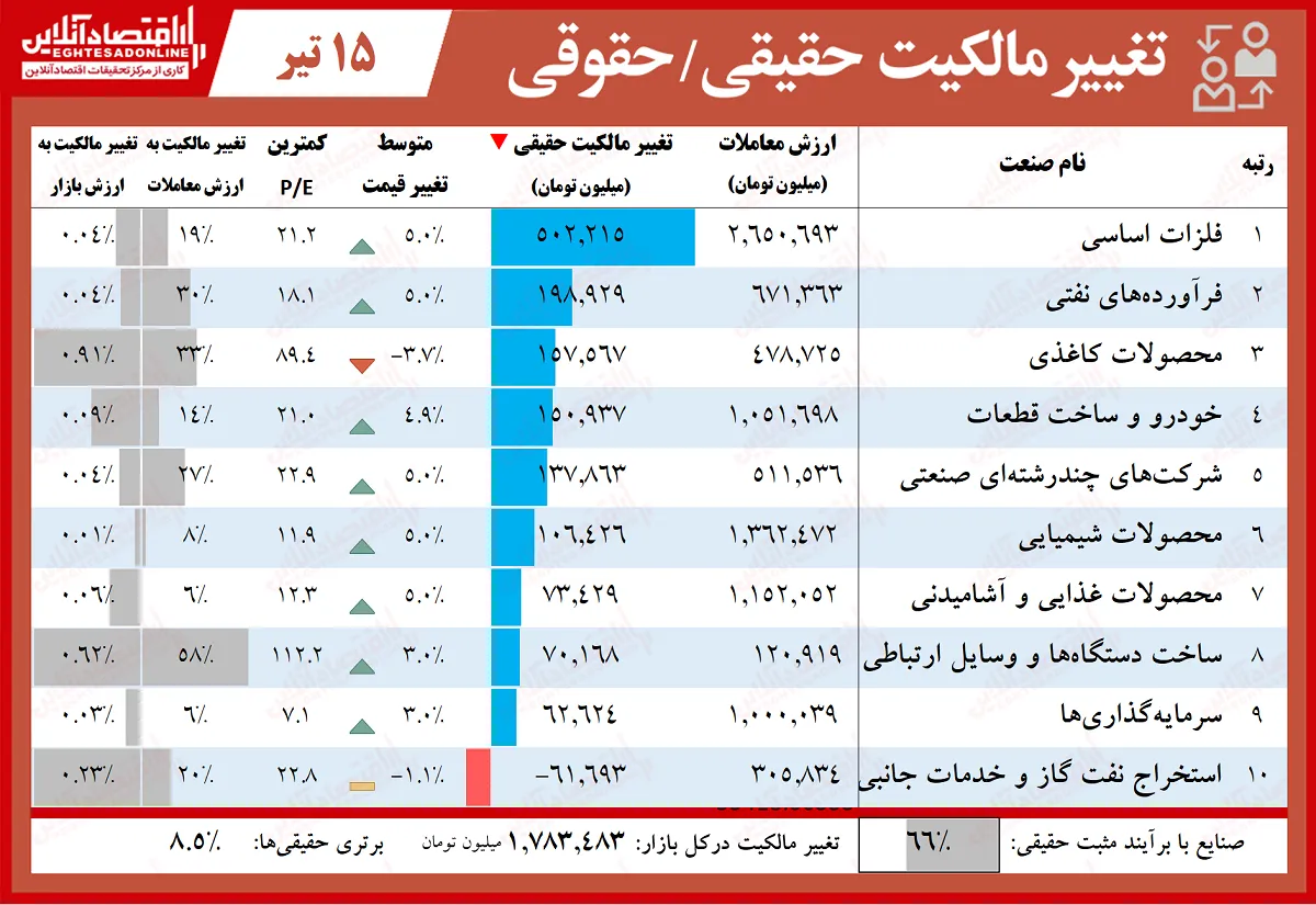 حقیقی‌ها چقدر پول وارد بورس کردند؟ (۹۹/۴/۱۵)