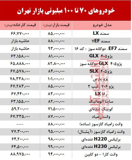خودروهای 70 تا 100میلیونی بازار تهران +جدول