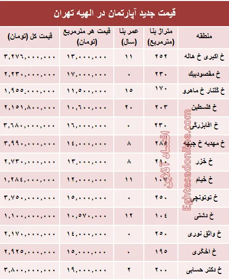 جدیدترین نرخ مسکن در منطقه الهیه؟ +جدول