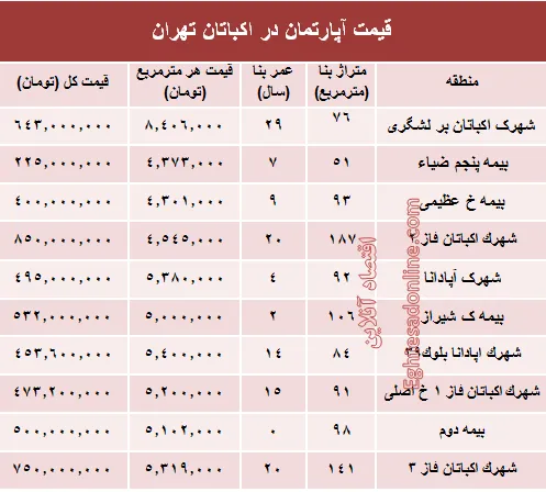 قیمت آپارتمان در منطقه اکباتان تهران؟ +جدول