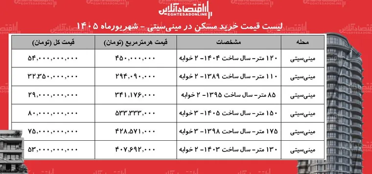لیست قیمت خرید مسکن در مینی‌سیتی | خرید آپارتمان ۲ خوابه در این منطقه چقدر سرمایه نیاز دارد؟ + جدول شهریورماه ۱۴۰۵