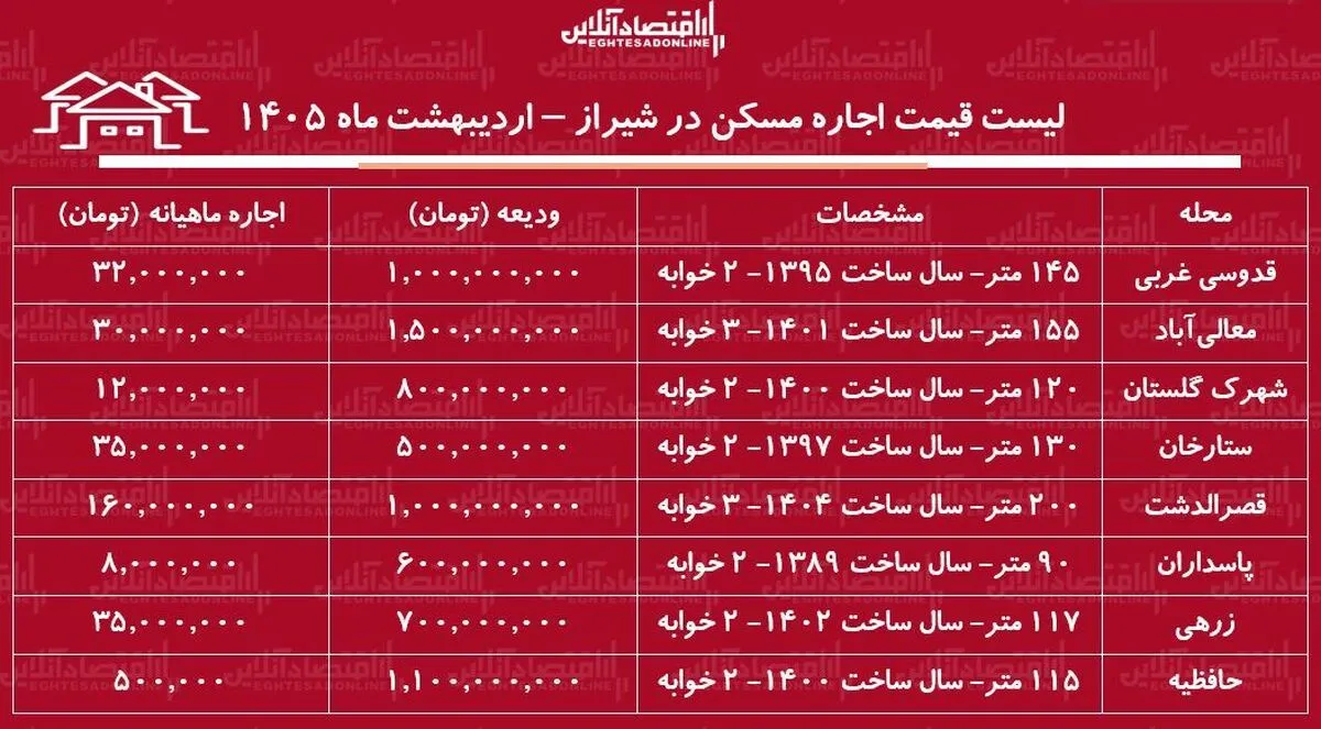 لیست قیمت اجاره مسکن در شیراز / اجاره آپارتمان ۲ خوابه در قصرالدشت، حافظیه، معالی‌آباد، پاسداران و...چقدر سرمایه نیاز دارد؟ + جدول اردیبهشت ماه ۱۴۰۵