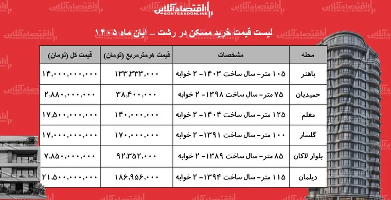 لیست قیمت خرید مسکن در رشت/ با کمتر از ۳ میلیارد تومان در کجای رشت خانه بخریم؟ + جدول آبان ۱۴۰۵
