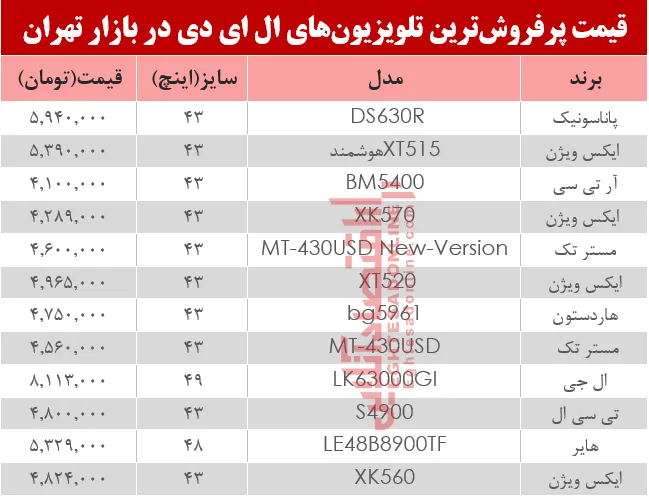 نرخ انواع تلویزیون‌‌LED در بازار تهران؟ +جدول