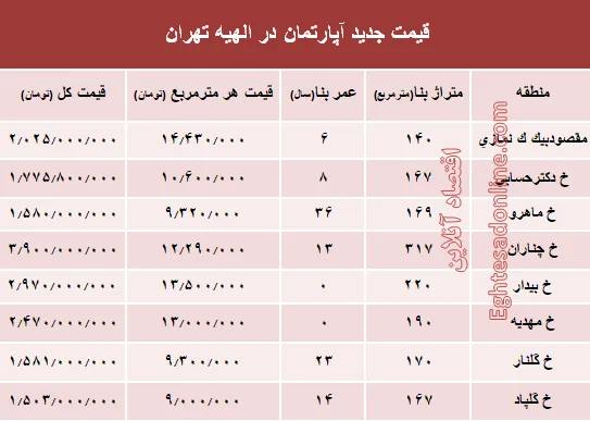 جدیدترین نرخ مسکن در منطقه الهیه؟ +جدول