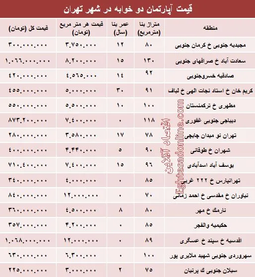 مظنه آپارتمان‌های دوخوابه تهران؟ +جدول