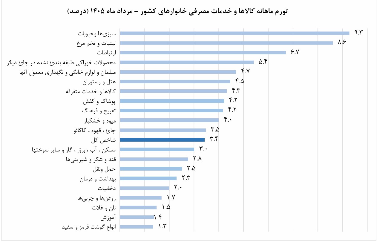 تورم خوراکیها و دخانیات ۹۰۰ درصد شد | ۹ استان از تورم ۱۰۰ درصدی عبور کردند تورم خوراکیها و دخانیات ۹۰۰ درصد شد | ۹ استان از تورم ۱۰۰ درصدی عبور کردند