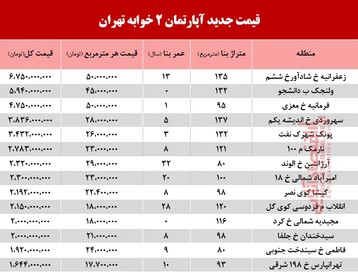 قیمت آپارتمان 2 خوابه در تهران +جدول