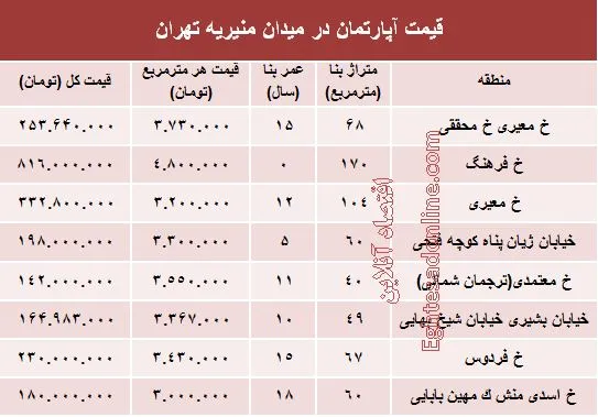 قیمت آپارتمان در میدان منیریه تهران؟ +جدول
