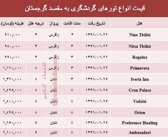 قیمت سفر به گرجستان در فروردین‌ ۹۶؟ +جدول