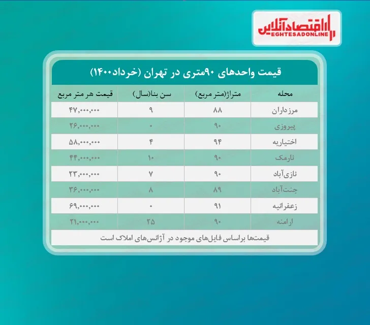 یک خانه ۹۰متری در تهران چند؟