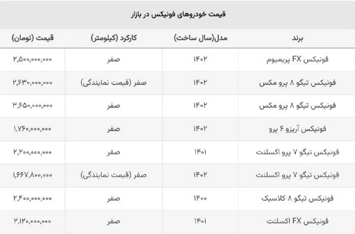 سقوط قیمت فونیکس مدیران خودرو / ضرر نیم میلیاردی خریداران تیگو ۸