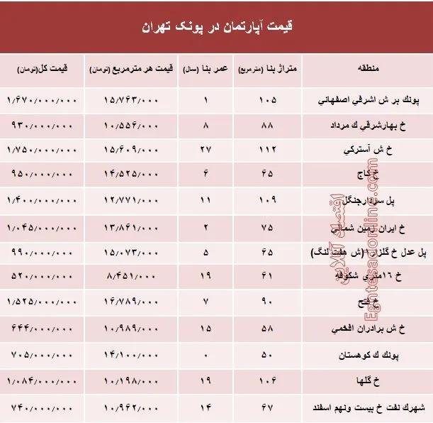 آپارتمان در منطقه پونک چند؟ +جدول