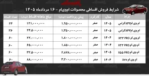 شرایط جدید فروش اقساطی محصولات ام‌وی‌ام در بازار/ با اقساط ۶۰ ماهه خودرو اتوماتیک بخرید+ جدول مردادماه ۱۴۰۵