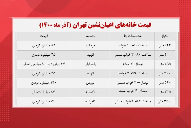 قیمت خانه های اعیان نشین تهران +جدول