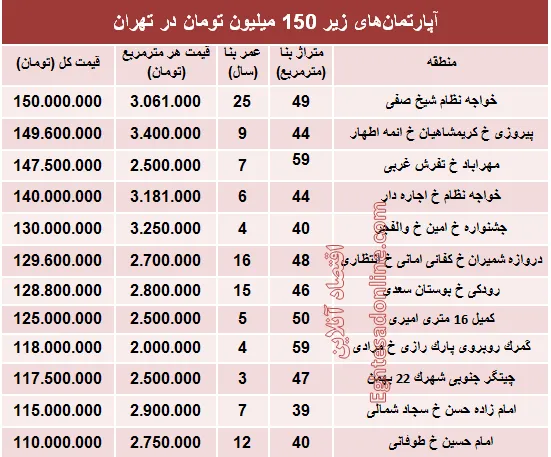 با ۱۵۰میلیون کجا می‌توان‌ خانه‌ خرید؟ +جدول