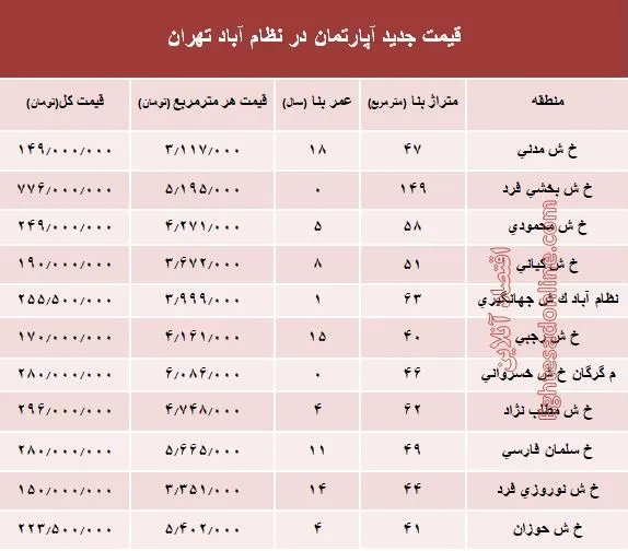 مظنه آپارتمان در منطقه  نظام آباد؟ +جدول