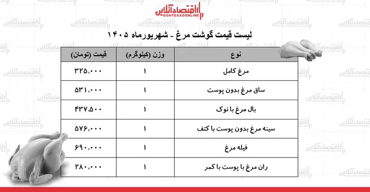 قیمت جدید گوشت مرغ امروز ۴ شهریور ۱۴۰۵ | ران مرغ کیلویی چند شد؟ + جدول