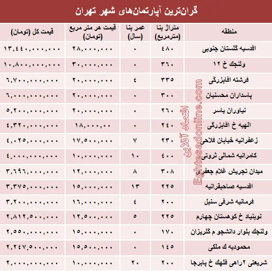 گران‌قیمت‌ترین آپارتمان‌های فروخته شده پایتخت؟ +جدول