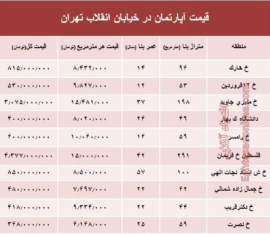 آپارتمان در خیابان انقلاب تهران چند؟ +جدول