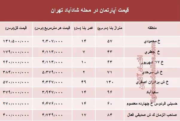 قیمت واحد مسکونی در محله شادآباد تهران؟ +جدول