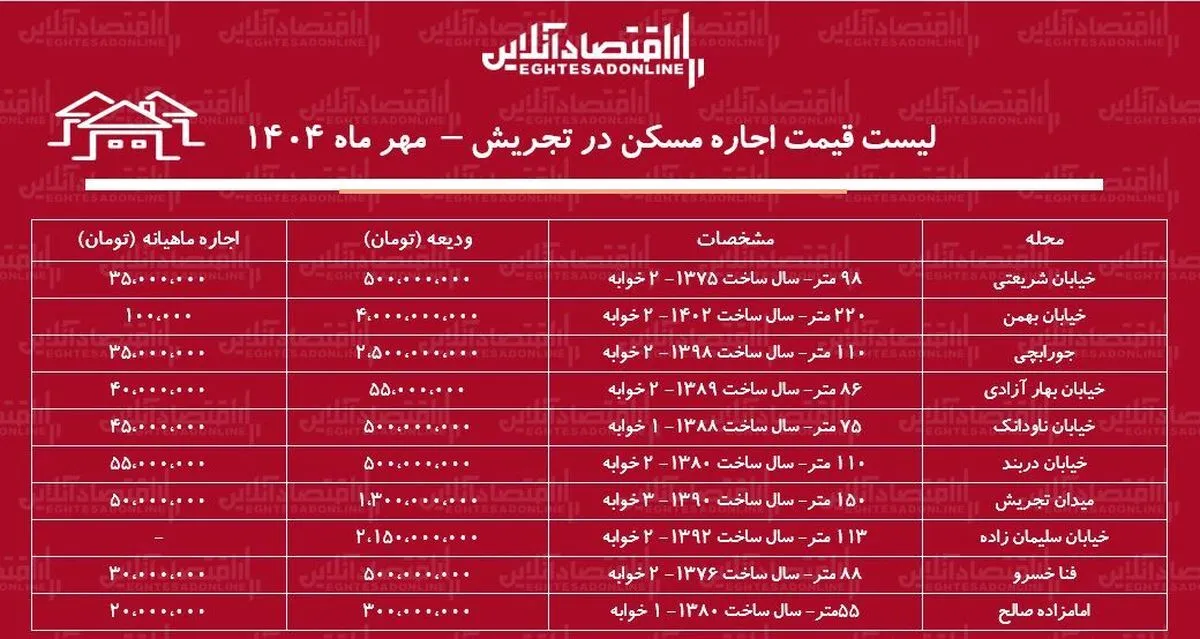 لیست قیمت اجاره مسکن در تجریش / برای اجاره آپارتمان ۱۰۰ متری در تجریش چقدر باید هزینه کنیم؟ + جدول مهر ماه ۱۴۰۴