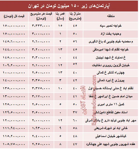 با 150میلیون کجا می‌توان‌ خانه‌ خرید؟ +جدول