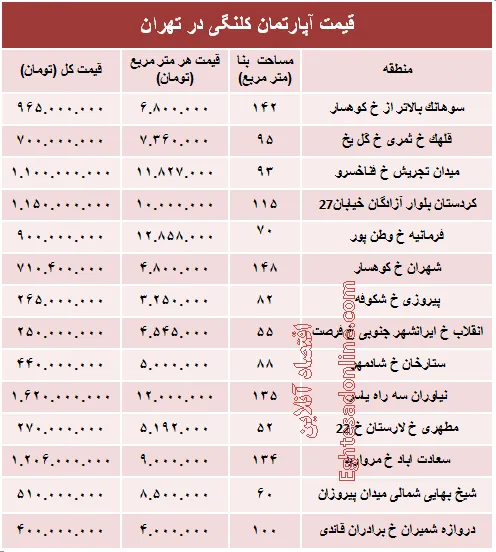 مظنه واحدهای کلنگی در تهران؟ +جدول