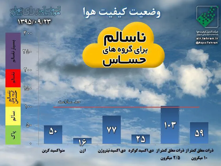 هوای تهران برای گروه‌های حساس جامعه ناسالم است